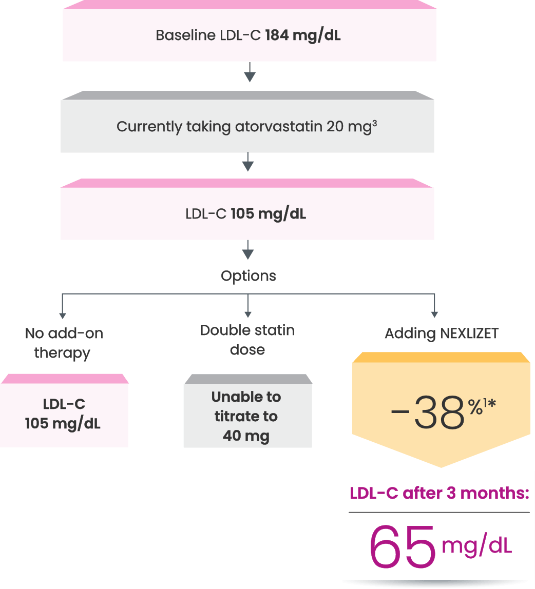 a chart showing the theoretical reduction in LDL-C that Naomi could experience