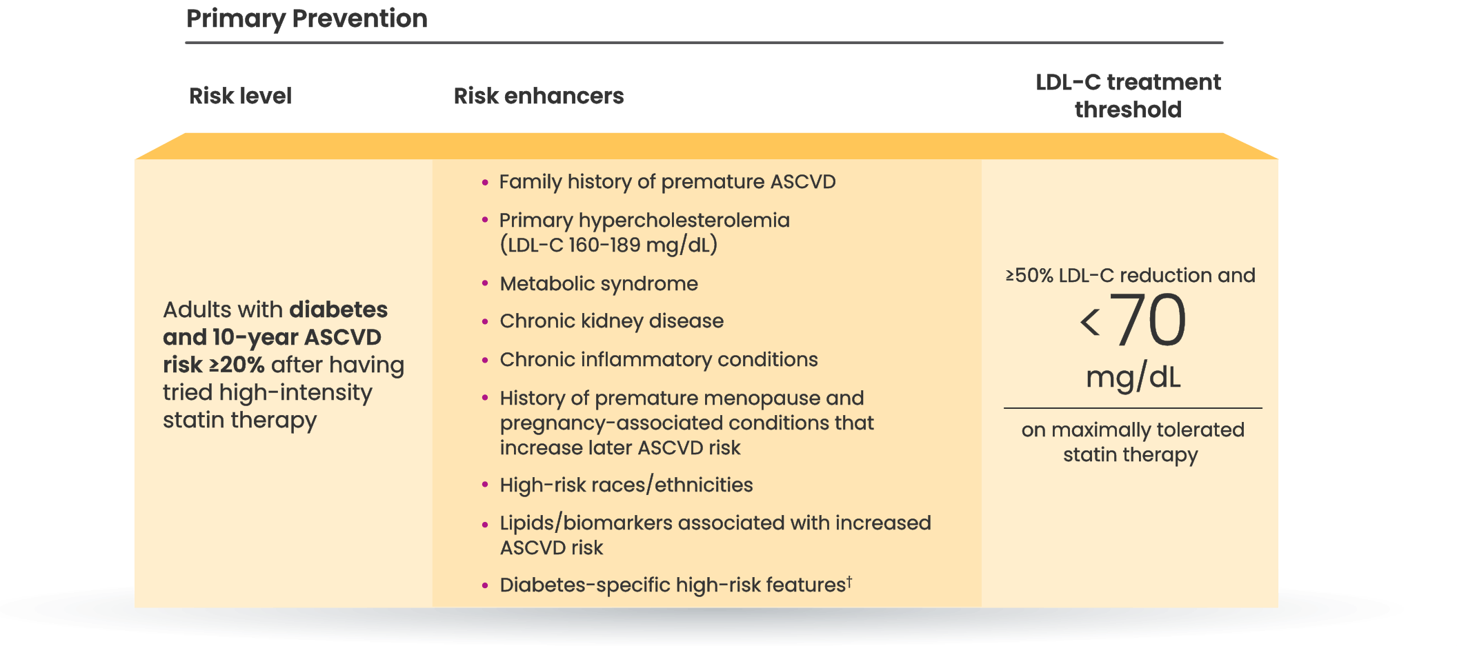 a chart showing LDL-C goal recommendations based on the 2022 ACC Consensus Pathway