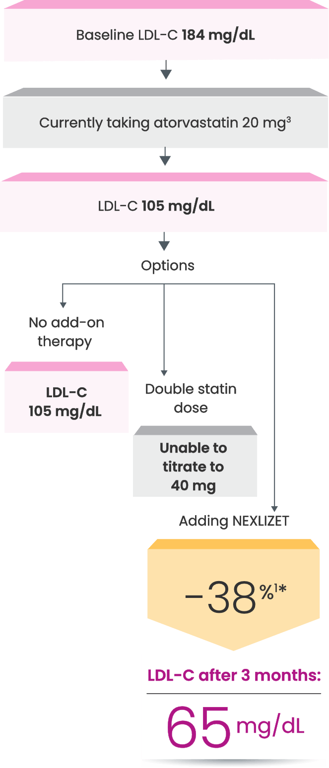 a chart showing the theoretical reduction in LDL-C that Naomi could experience