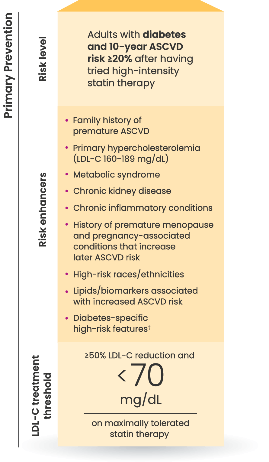 a chart showing LDL-C goal recommendations based on the 2022 ACC Consensus Pathway