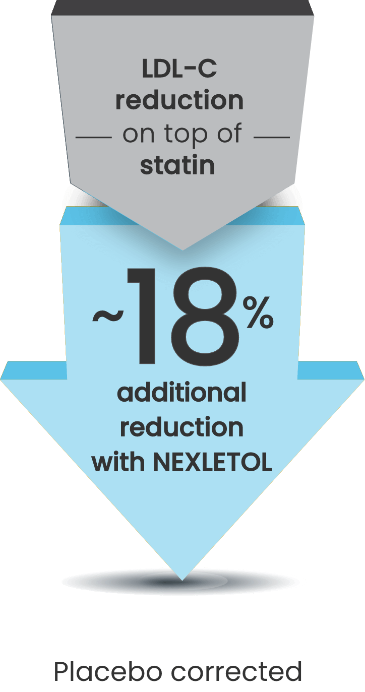 An arrow showing the impact of NEXLETOL on LDL-C when added to a statin