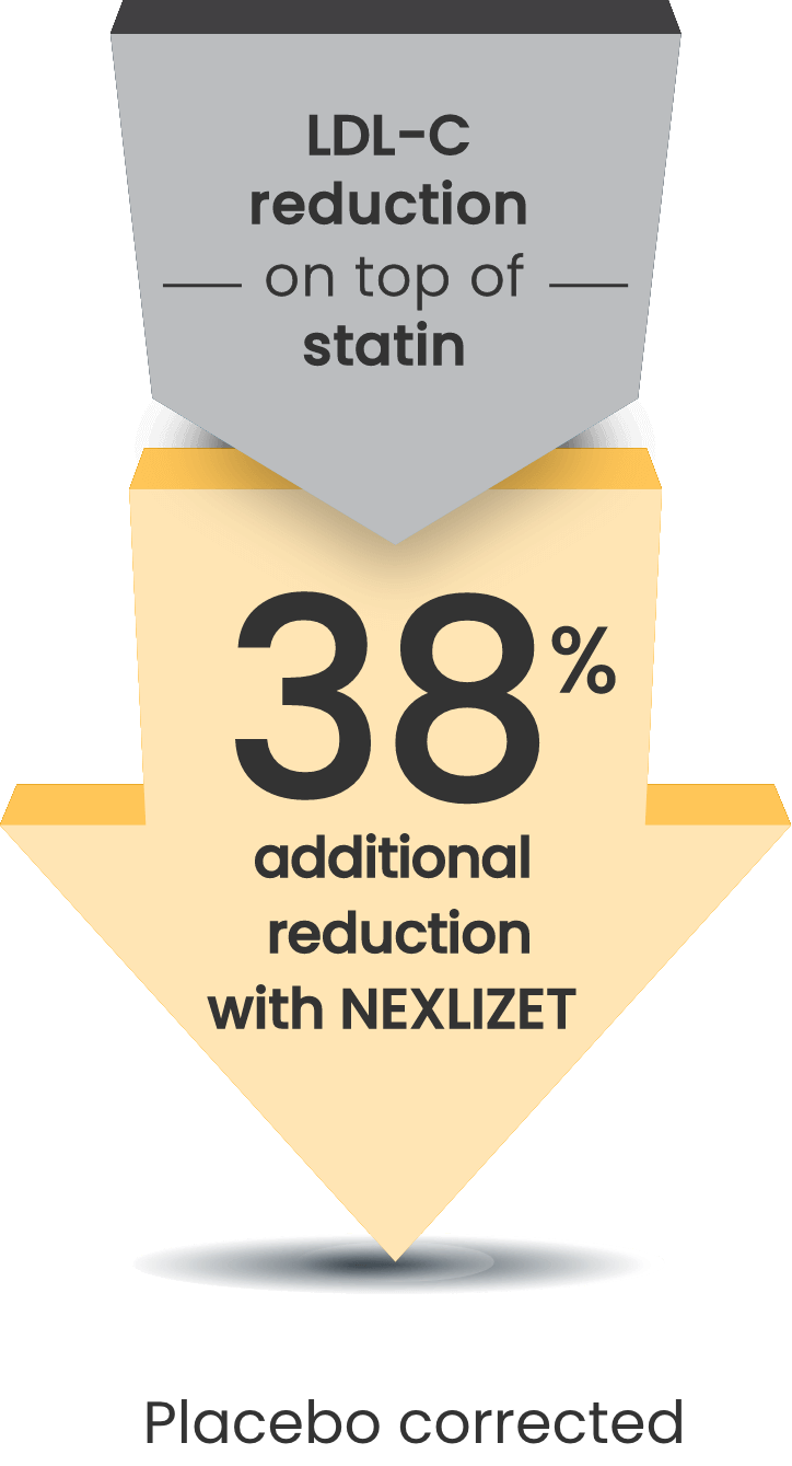 An arrow showing the impact of NEXLIZET on LDL-C when added to a statin