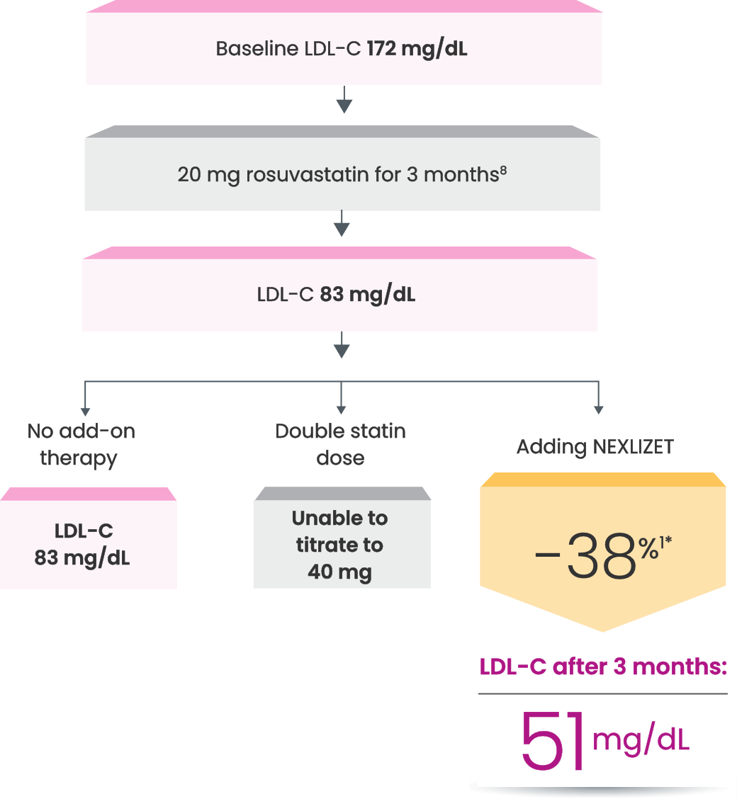 a chart showing the theoretical reduction in LDL-C that Nick could experience