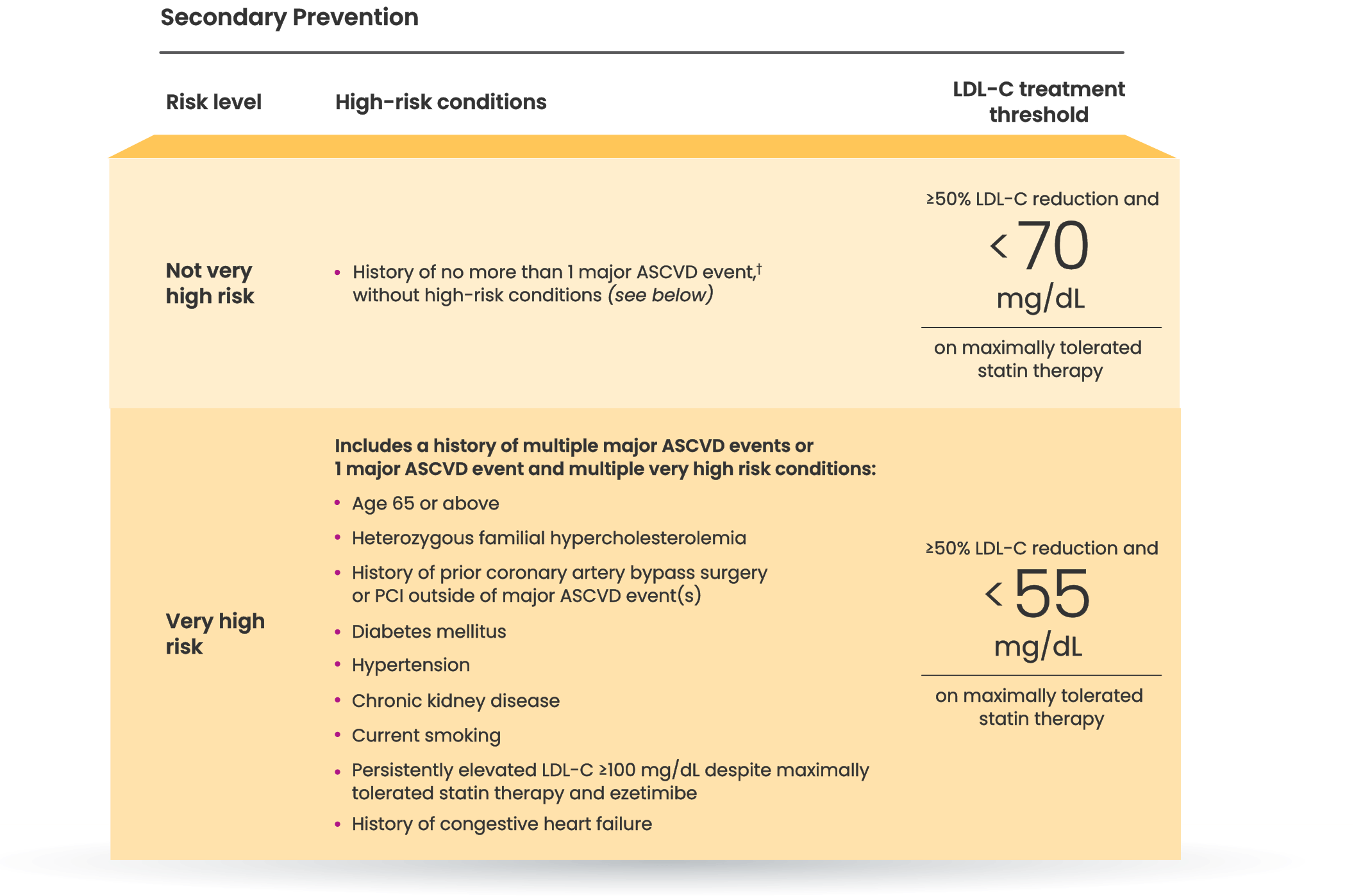a chart showing LDL-C goal recommendations based on the 2022 ACC Consensus Pathway