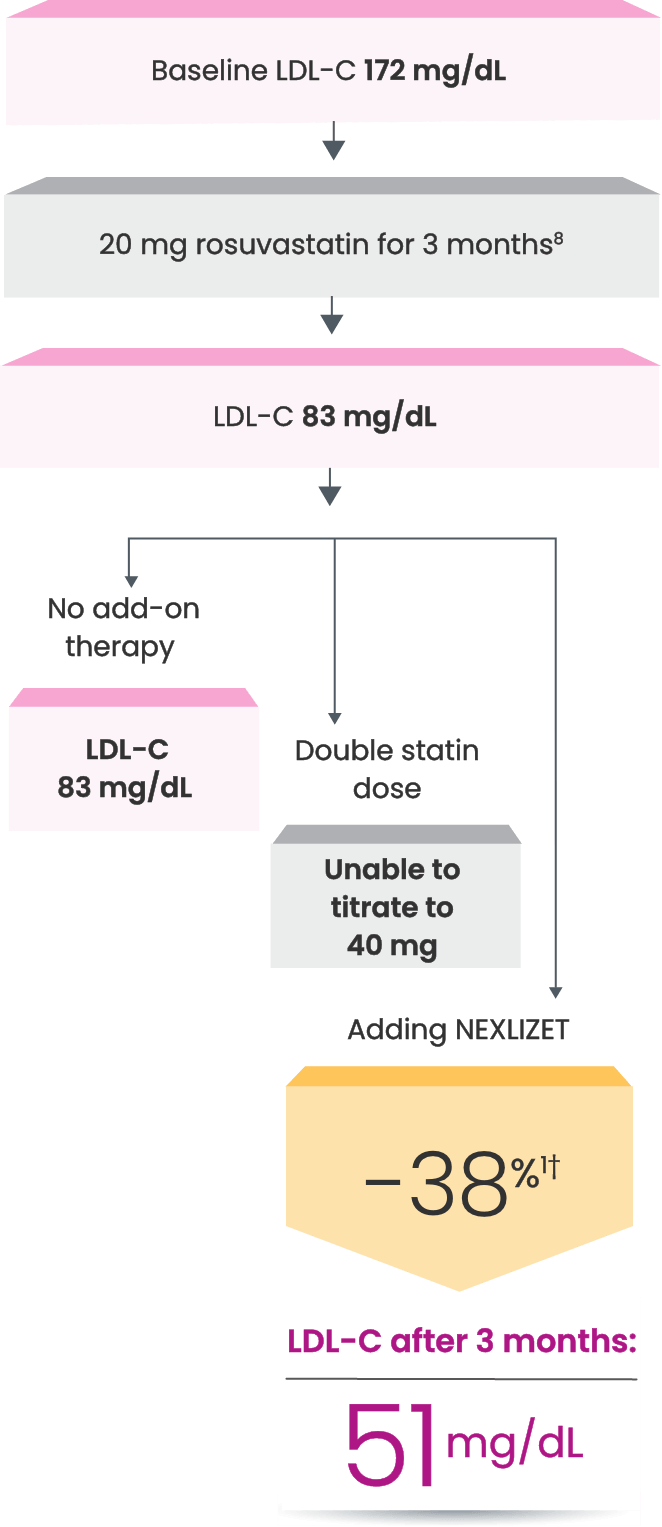 a chart showing the theoretical reduction in LDL-C that Nick could experience
