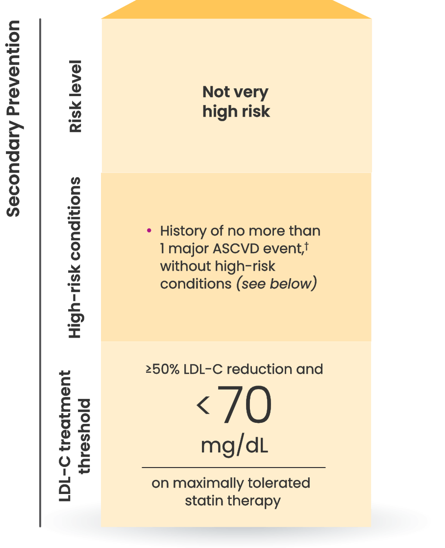 a chart showing LDL-C goal recommendations based on the 2022 ACC Consensus Pathway