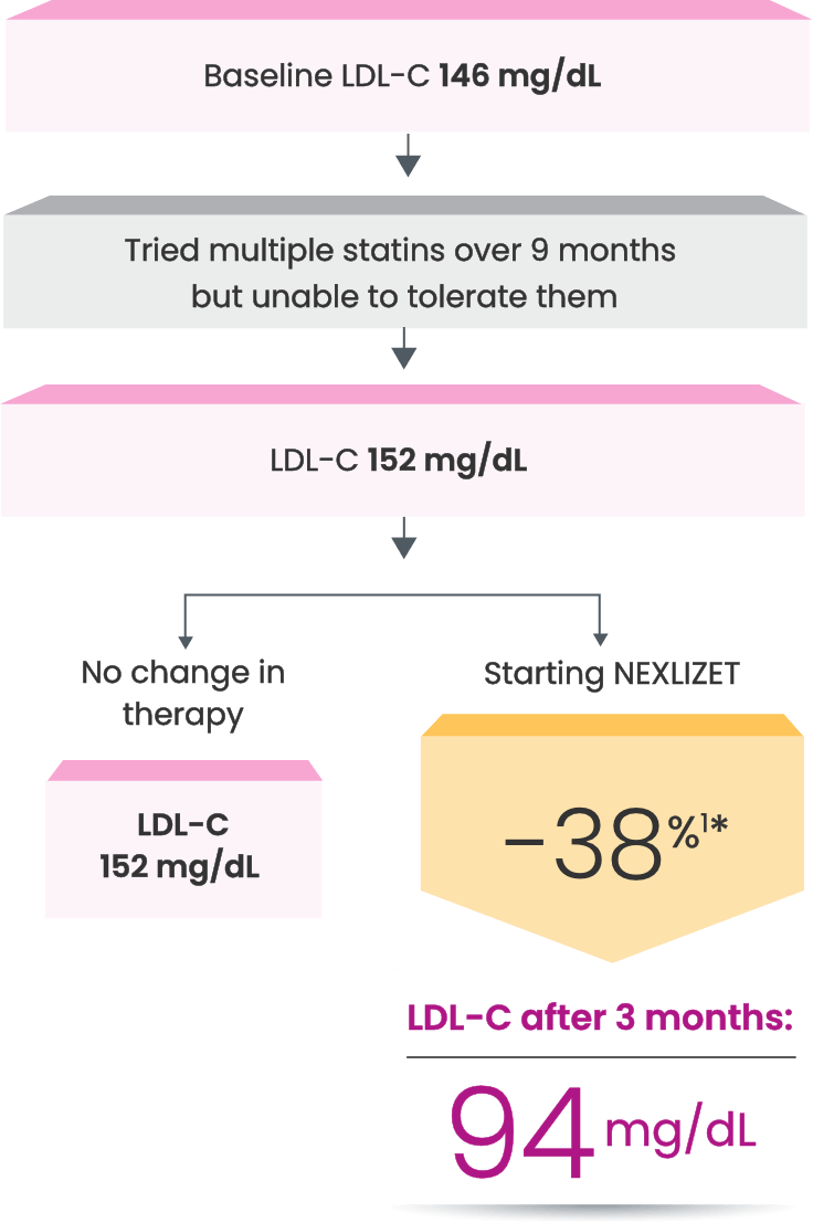 a chart showing the theoretical reduction in LDL-C that Nora could experience