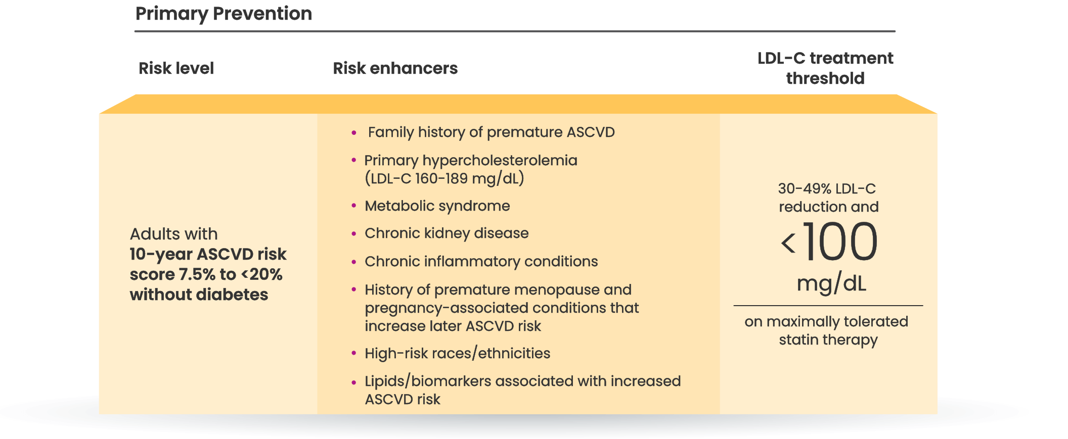 a chart showing LDL-C goal recommendations based on the 2022 ACC Consensus Pathway