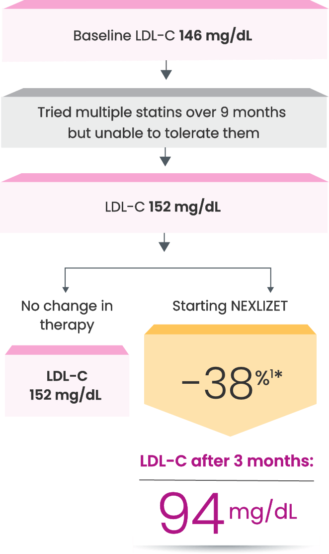 a chart showing the theoretical reduction in LDL-C that Nora could experience