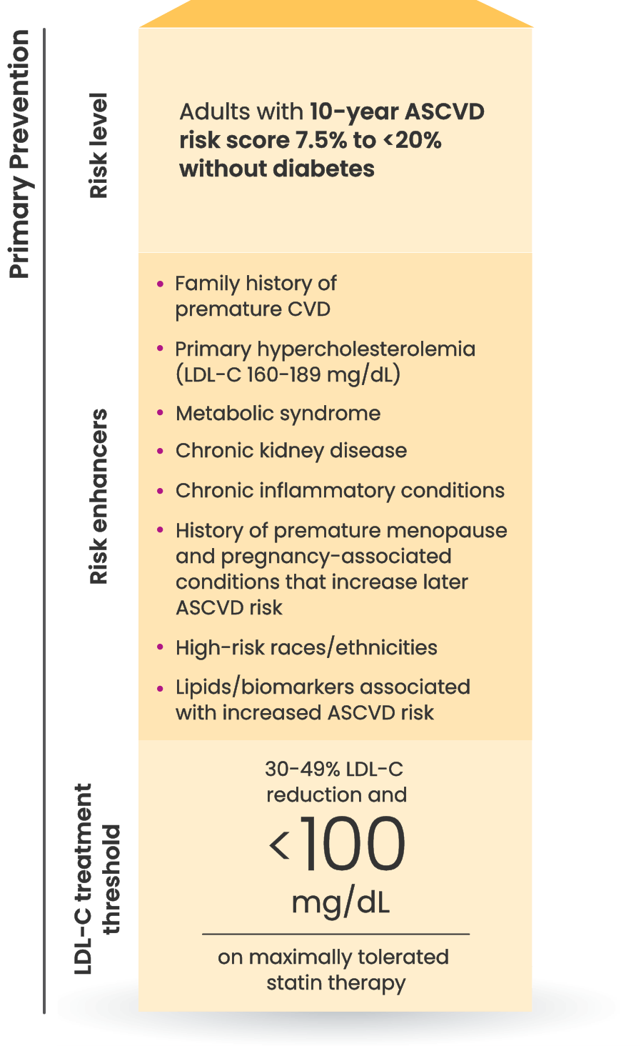a chart showing LDL-C goal recommendations based on the 2022 ACC Consensus Pathway