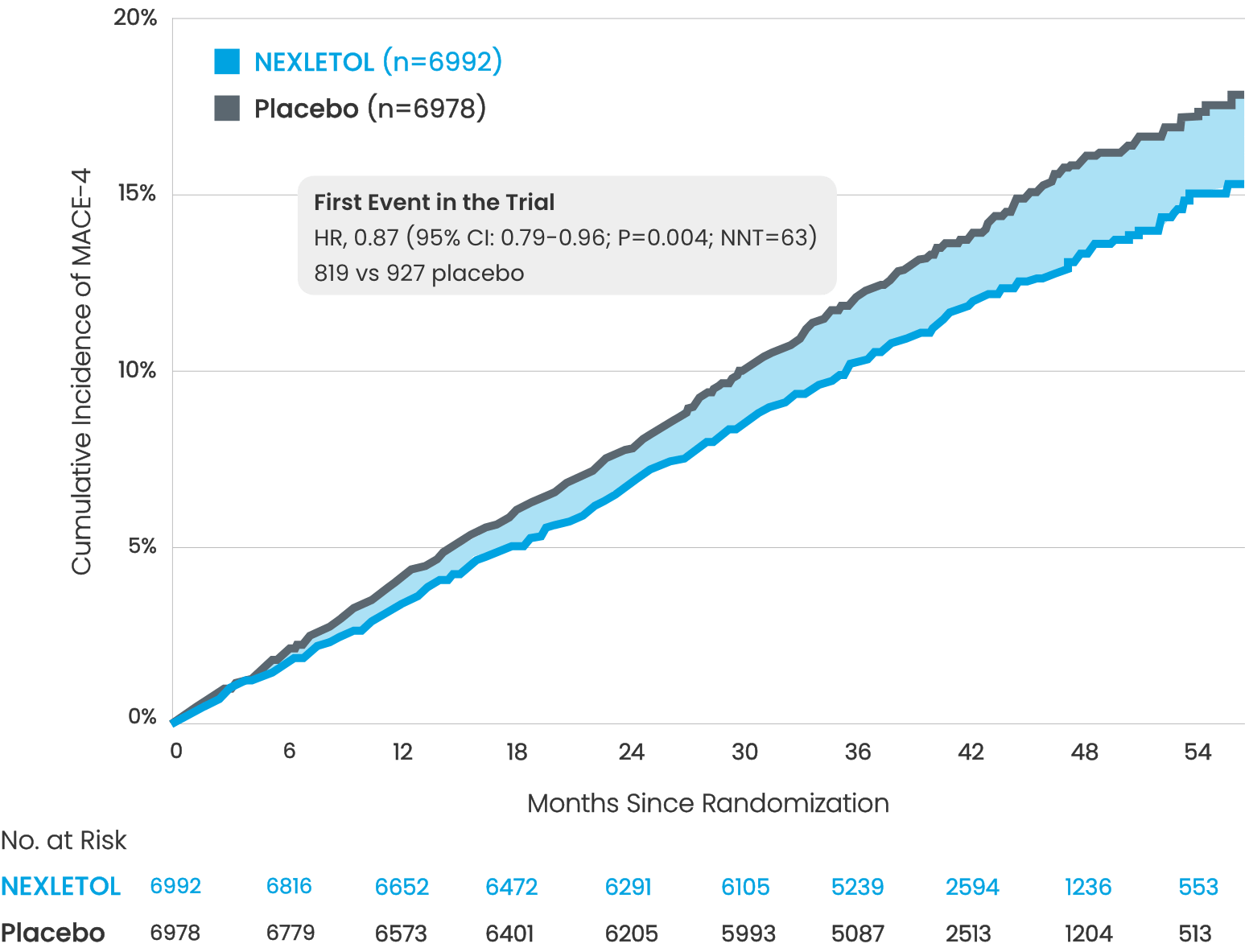 a chart, with a KM curve, showing the cumulative incidence of MACE-4 among patients taking NEXLETOL vs placebo in the CLEAR Outcomes Trial