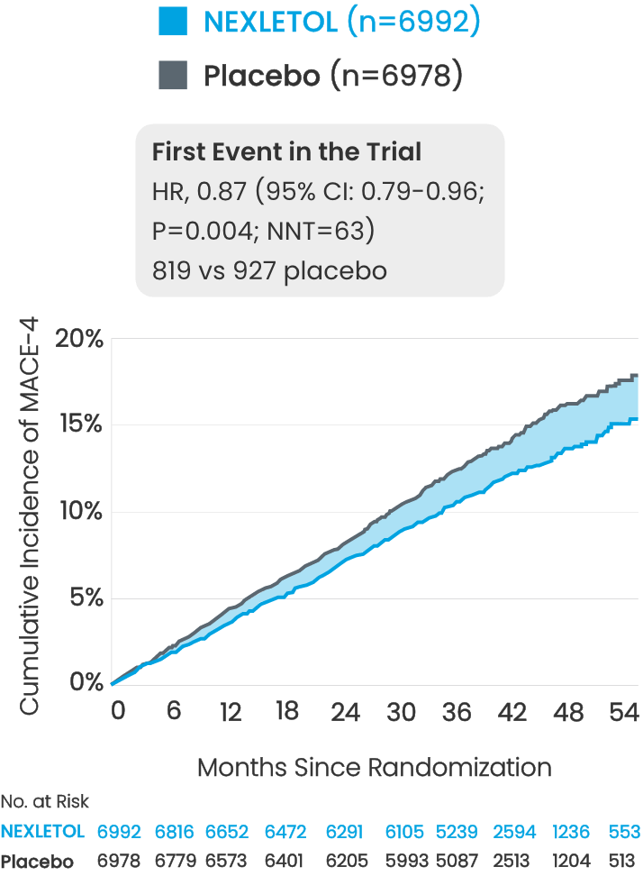 a chart, with a KM curve, showing the cumulative incidence of MACE-4 among patients taking NEXLETOL vs placebo in the CLEAR Outcomes Trial