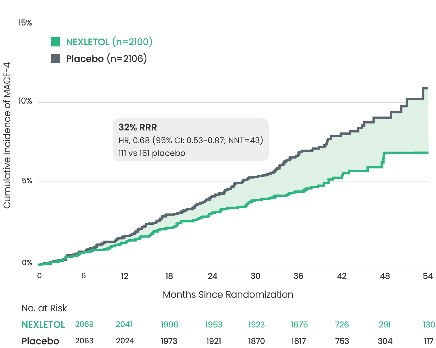 NEXLIZET® & NEXLETOL® Other Outcomes Trial Information