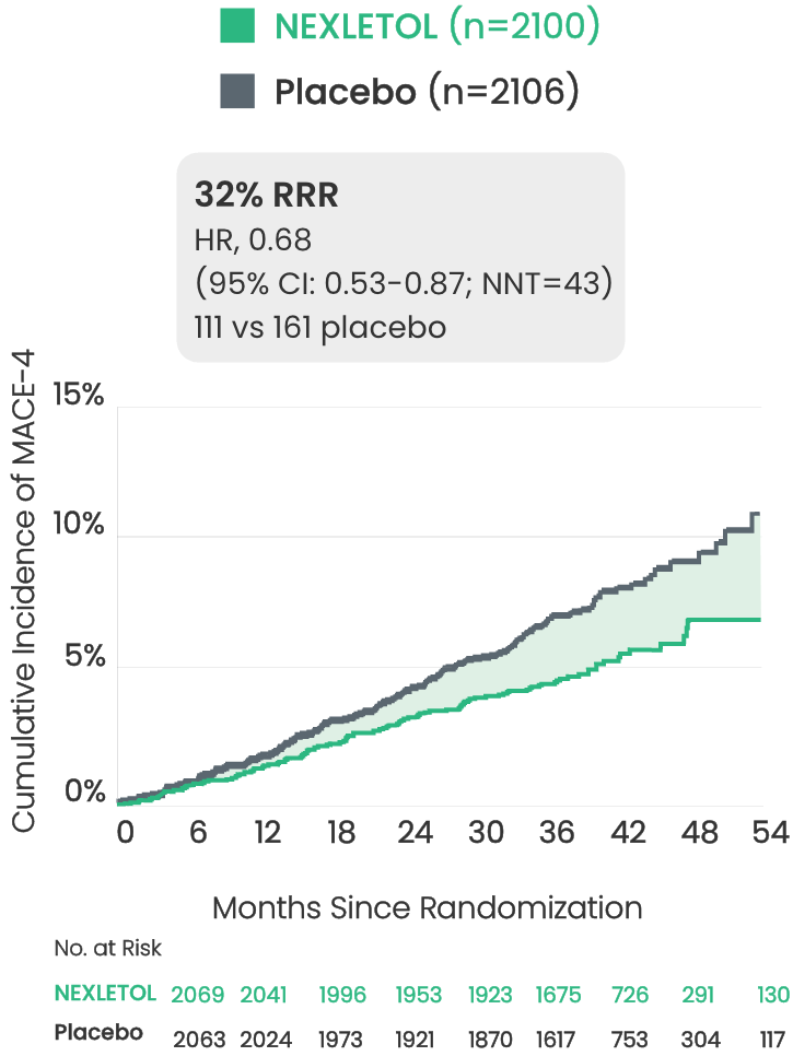NEXLIZET® & NEXLETOL® Other Outcomes Trial Information