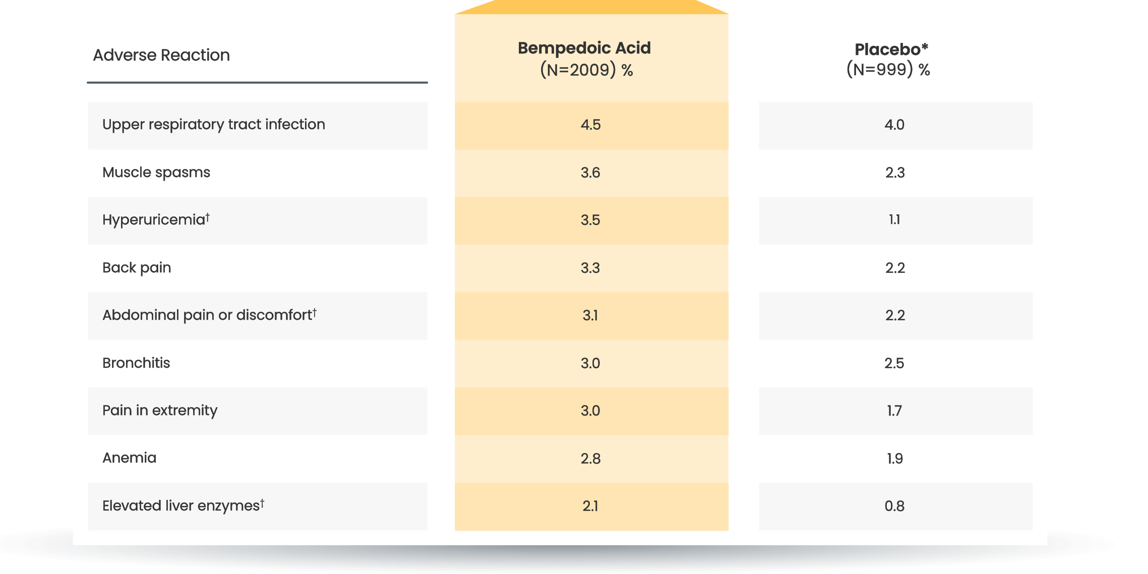 a chart showing the number of adverse reactions in patients who took bempedoic acid vs the placebo