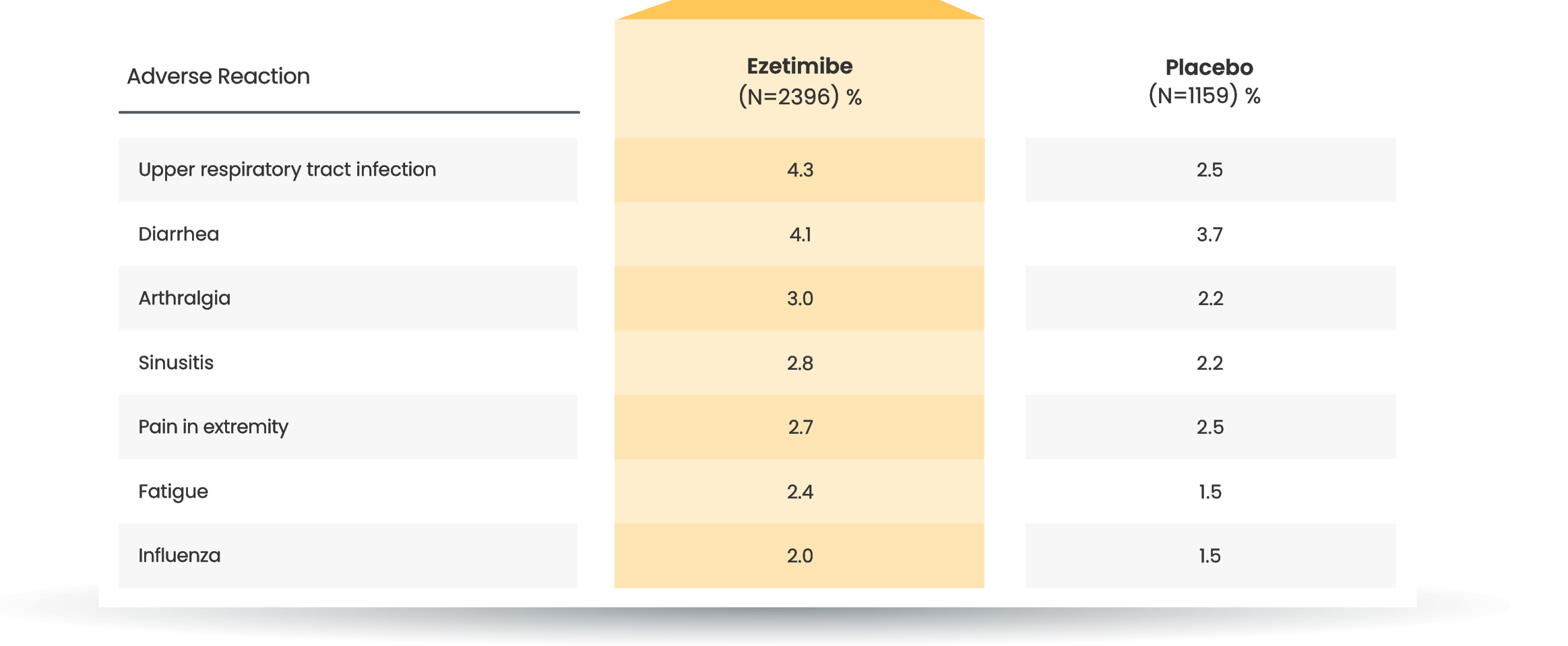 a chart showing the number of adverse reactions in patients who took ezetimibe acid vs the placebo