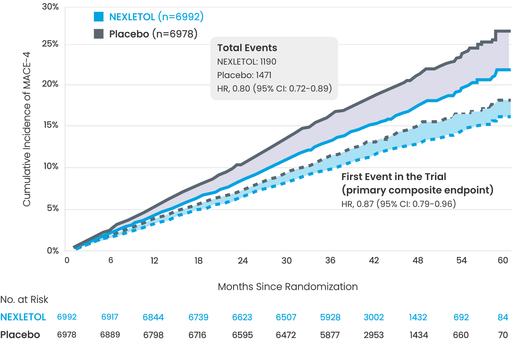 a chart, with a KM curve, showing the difference between the first event and the total number of events among patients taking NEXLETOL vs placebo in the CLEAR Outcomes Trial