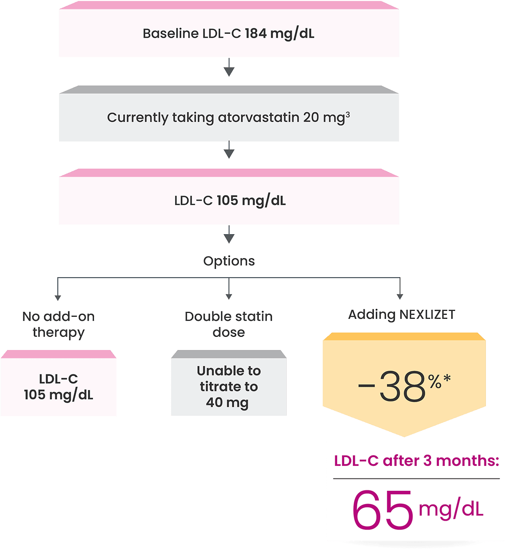 a chart showing the theoretical reduction in LDL-C that Naomi could experience