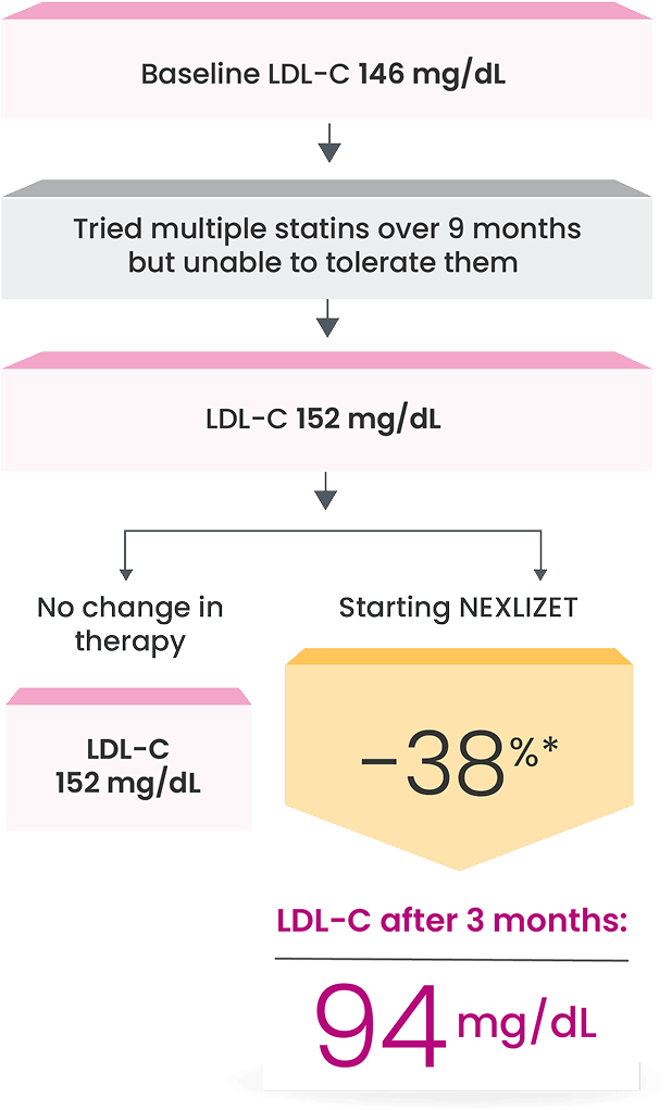 a chart showing the theoretical reduction in LDL-C that Nora could experience